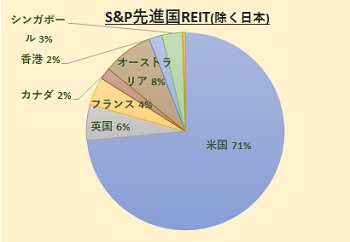S&P 先進国REIT指数