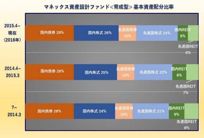 マネックス資産形成ファンド<育成型>