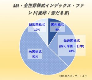 SBI・全世界株式インデックス・ファンド