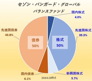 セゾン・バンガード・グローバル・バランスファンド