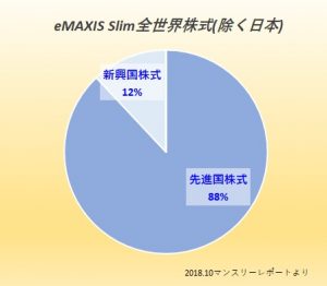 eMAXIS Slim全世界株式(除く日本)