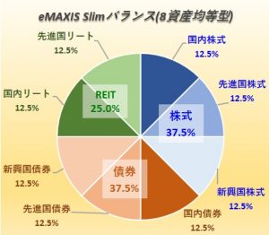 eMAXIS Slimバランス(8資産均等型)