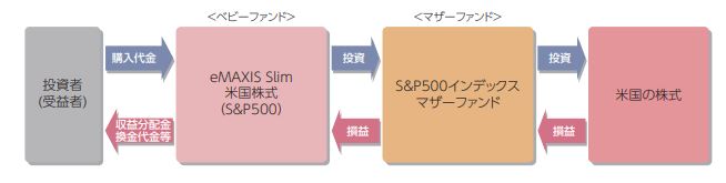 eMAXIS Slim 全米株式(S&P500)