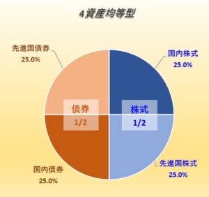 バランスファンド4資産均等型