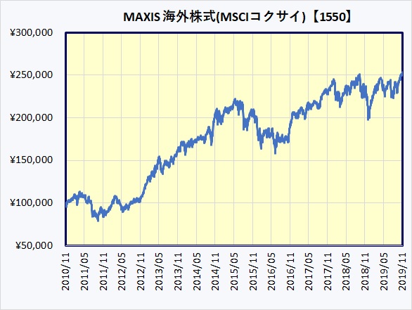 MAXIS 海外株式(MSCIコクサイ)上場投信【1550】