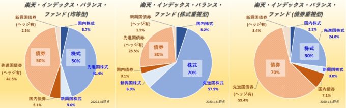 楽天・インデックス・バランス・ファンド(均等型・株式重視型・債券重視型)