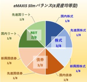 eMAXIS Slim バランス(8資産均等型)