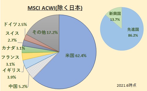 MSCI All Country World Index [ACWI(除く日本)]