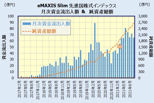 eMAXIS Slim先進国株式インデックスの人気・評判