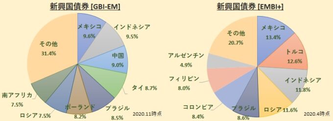 新興国債券インデックス　GBI-EMとEMBI+　　