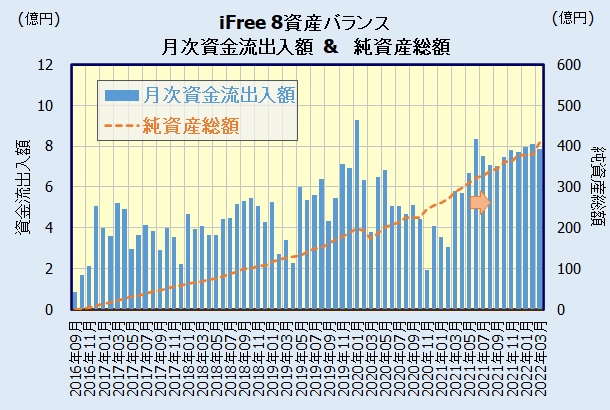 iFree 8資産バランスの人気・評判