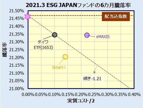 eMAXIS ジャパンESGセレクト・リーダーズインデックス、Smart-i国内株式ESGインデックスの評価　