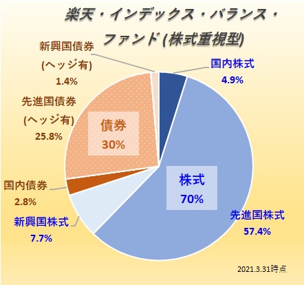 楽天 インデックス バランス ファンド 均等型 株式重視型 債券重視型 楽天 バンガード ファンド の評価 評判 人気 しんたろうのお金のはなし