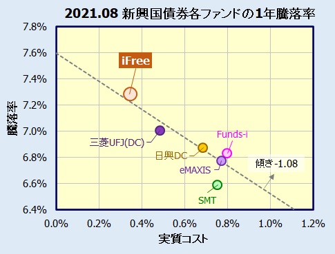iFree 新興国債券インデックスの評価