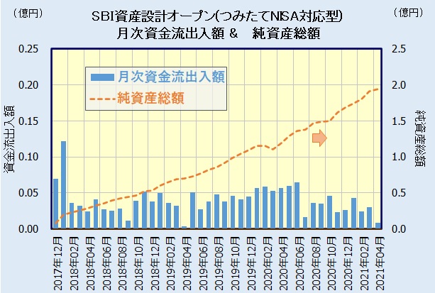 SBI資産設計オープン(つみたてNISA対応型)の人気