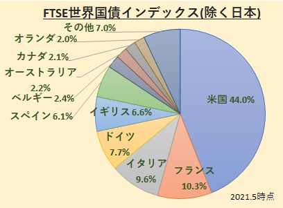 Emaxis slim 先進 国 債券 インデックス
