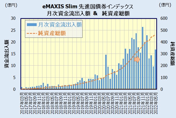 eMAXIS Slim 先進国債券インデックスの人気・評判