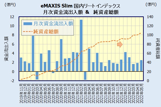 eMAXIS Slim 国内リートインデックスの人気
