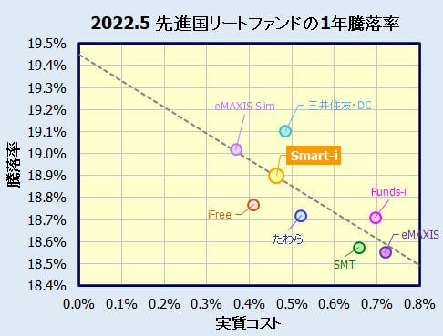 Smart-i 先進国リートインデックスの評価
