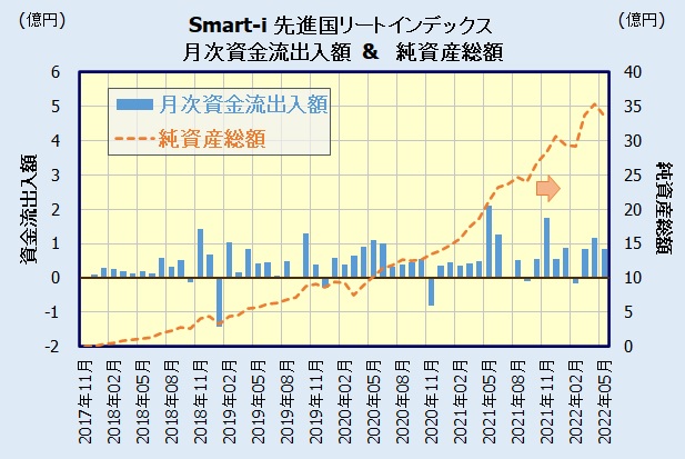 Smart-i 先進国リートインデックスの人気・評判