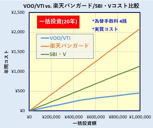 VTI/VOOと楽天・バンガード・ファンド(全米株式)、SBI・Vシリーズ(S&P500/全米株式)の比較