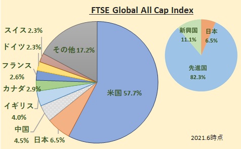 外国株式 全世界 先進国 新興国株式 インデックスファンド インデックス 指数 そして先進国 新興国ってどこの国 しんたろうのお金のはなし