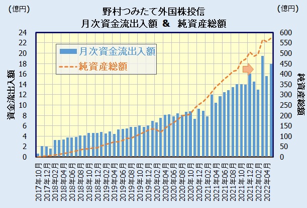 野村つみたて外国株投信の人気・評判(資金流出入額)
