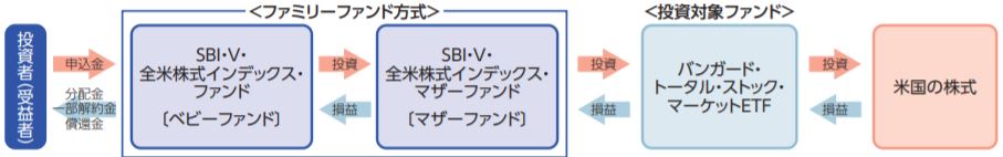 SBI・V・全米株式インデックス・ファンド