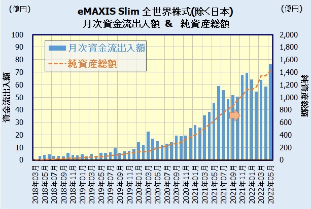 eMAXIS Slim 全世界株式(除く日本)の人気・評判(資金流出入額)