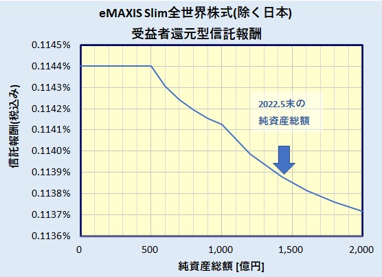 eMAXIS Slim 全世界株式(除く日本) 受益者還元型信託報酬