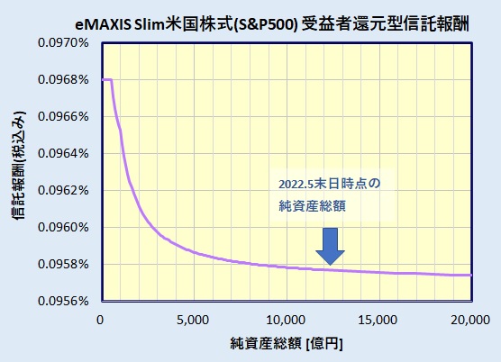 eMAXIS Slim 米国株式(S&P500)　受益者還元型信託報酬