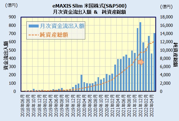 eMAXIS Slim 米国株式(S&P500)の人気(資金流出入額)