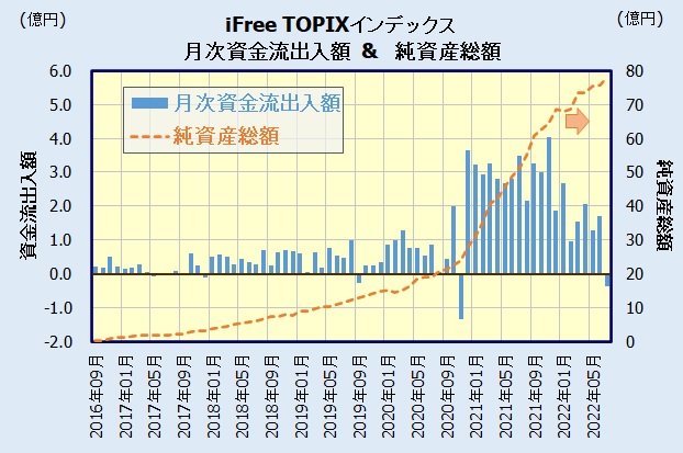 iFree TOPIXインデックスの人気・評判