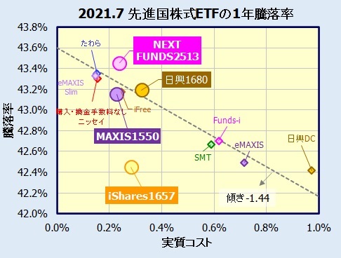 MSCIコクサイ先進国株式連動型国内ETF(東証上場)の比較