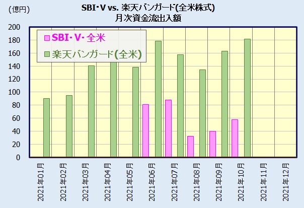 SBI・V・全米株式、楽天全米株式の評判・人気比較