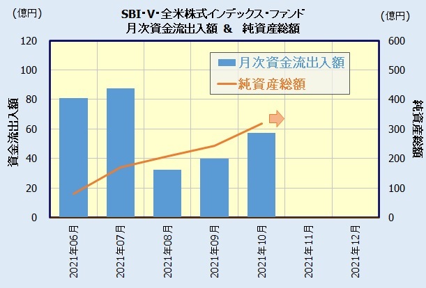 SBI・V・全米株式インデックス・ファンドの評判・人気
