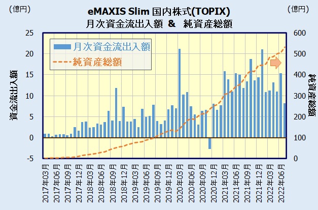 eMAXIS Slim 国内株式(TOPIX)の人気・評判