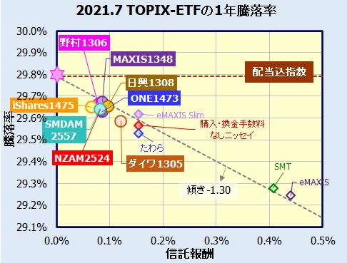 国内株式(TOPIX)連動型ETFの比較