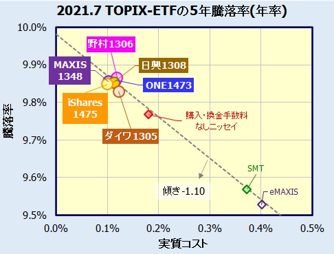国内株式(TOPIX)連動型ETFの比較