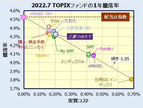 つみたて日本株式(TOPIX)の評価