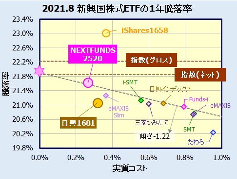新興国株式国内ETF(東証上場)の比較