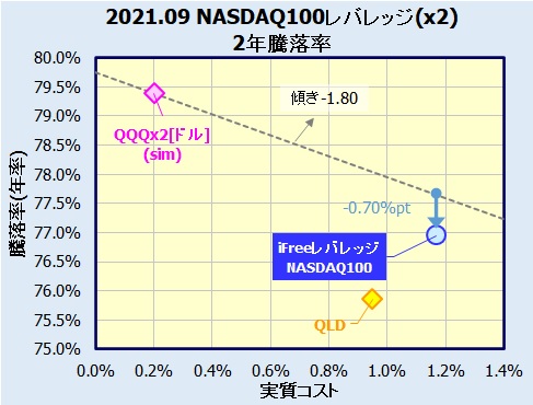 iFreeレバレッジ NASDAQ100の評価