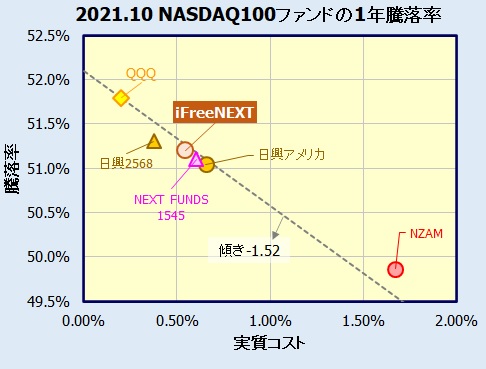 iFreeNEXT NASDAQ100インデックスの評価