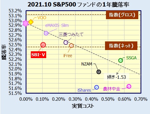 SBI・V・S&P500インデックス・ファンドの評価