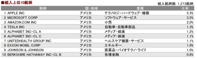 eMAXIS Slim 先進国株式インデックス