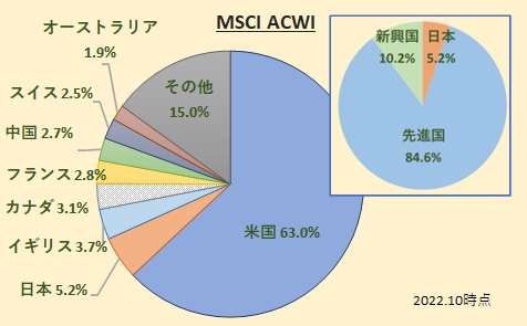 MSCI All Country World Index [ACWI]国別構成比率