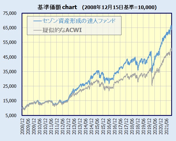 セゾン資産形成の達人ファンド、MSCI ACWIの基準価額のチャート