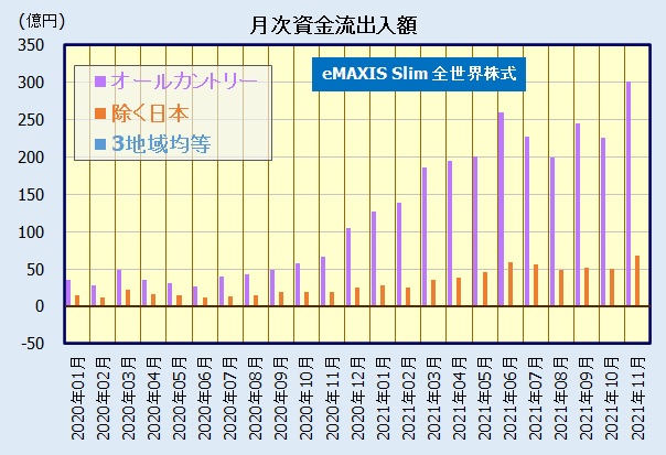 eMAXIS Slim 全世界株式(3地域均等型)、オールカントリーとの比較