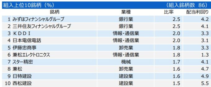 三井住友・配当フォーカスオープンの保有銘柄