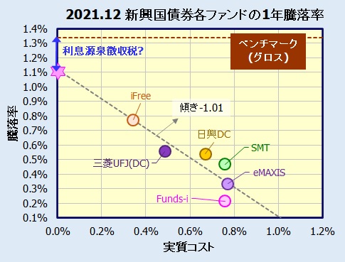 新興国債券インデックスファンドの騰落率(利回り)比較